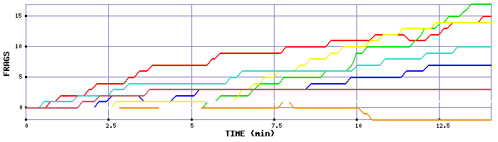 Frag Graph