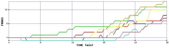 Frag Graph