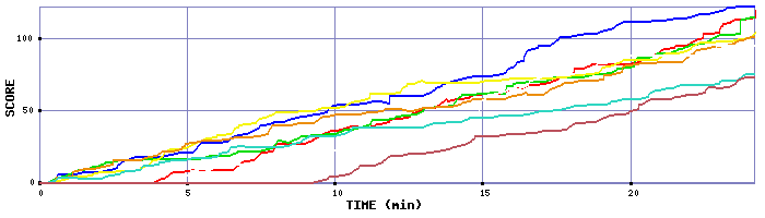 Score Graph