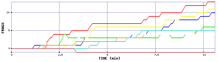 Frag Graph