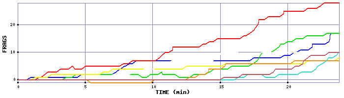 Frag Graph