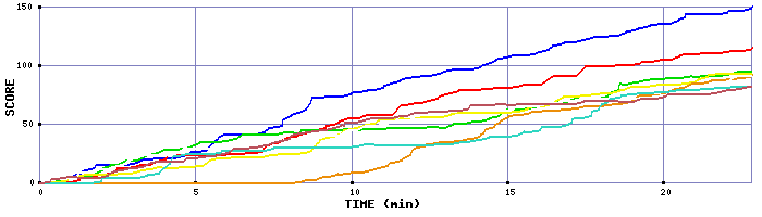 Score Graph