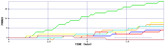 Frag Graph