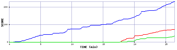 Score Graph