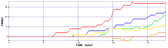 Frag Graph