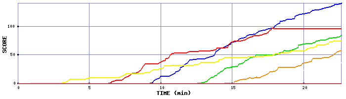 Score Graph