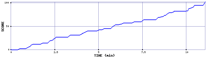 Score Graph