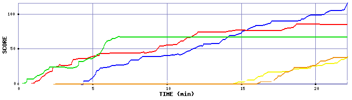 Score Graph