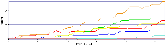 Frag Graph