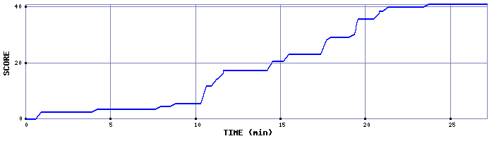 Score Graph