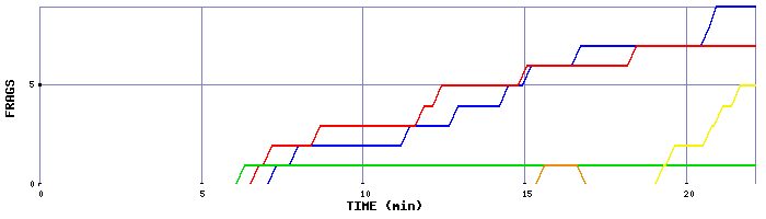 Frag Graph