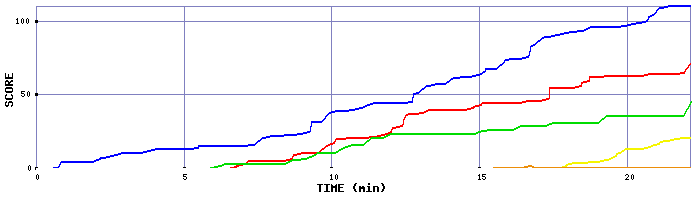 Score Graph