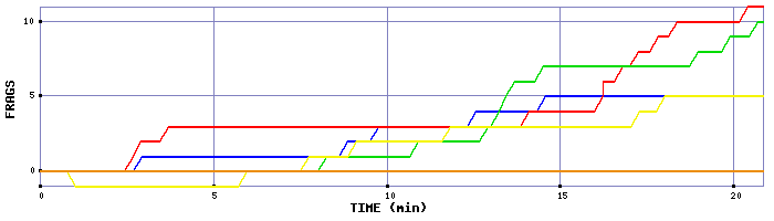 Frag Graph