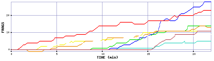 Frag Graph