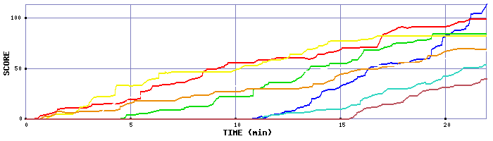 Score Graph