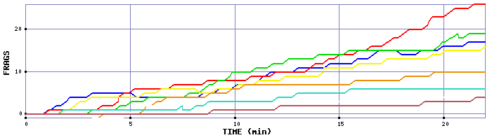 Frag Graph
