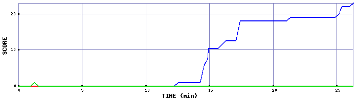 Score Graph