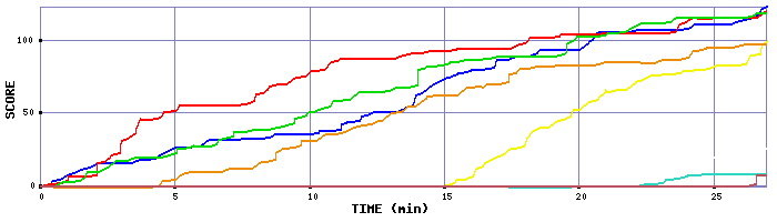 Score Graph