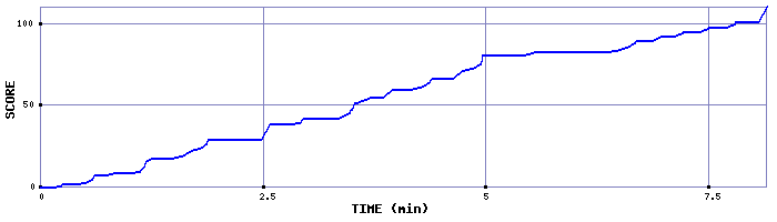 Score Graph