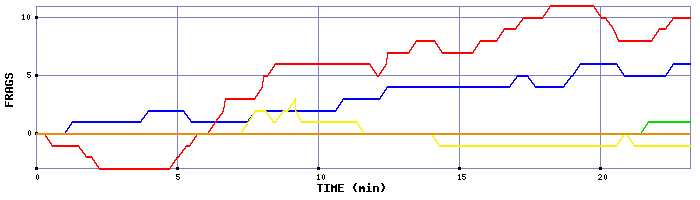 Frag Graph