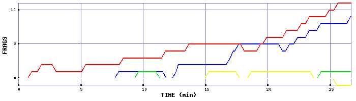 Frag Graph