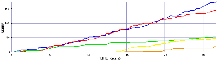 Score Graph