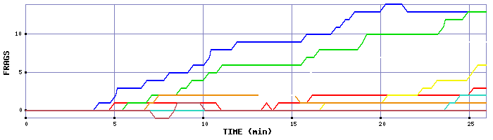 Frag Graph