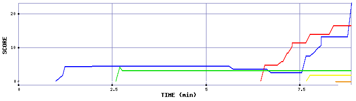 Score Graph