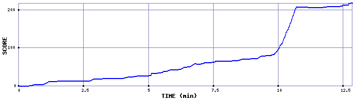 Score Graph