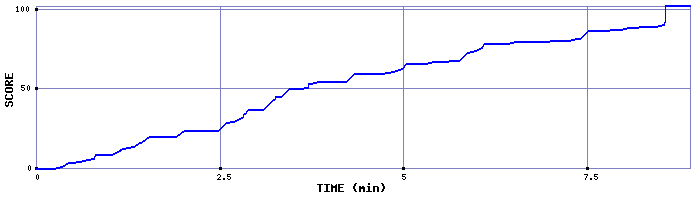 Score Graph