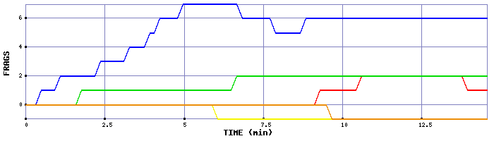 Frag Graph