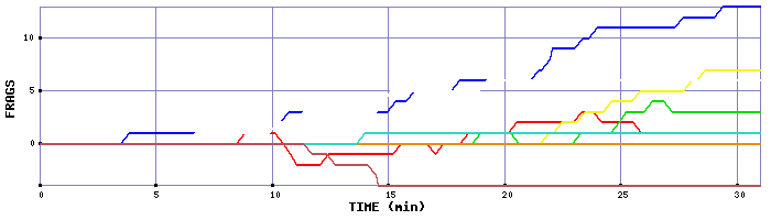 Frag Graph