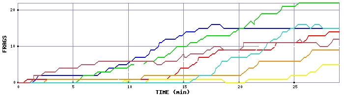 Frag Graph