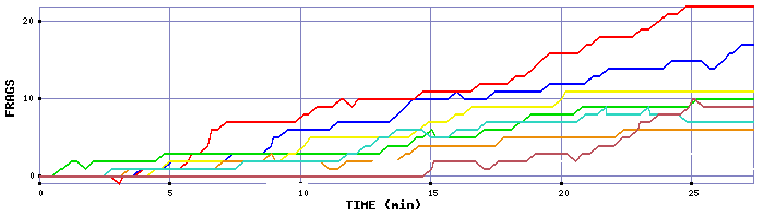 Frag Graph