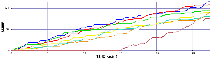 Score Graph