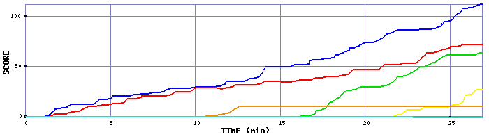 Score Graph