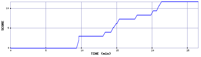 Score Graph