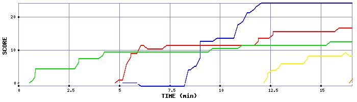 Score Graph