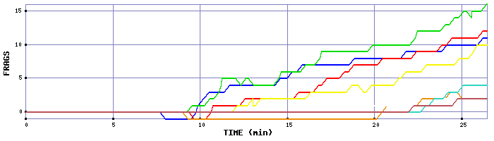 Frag Graph
