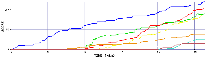 Score Graph
