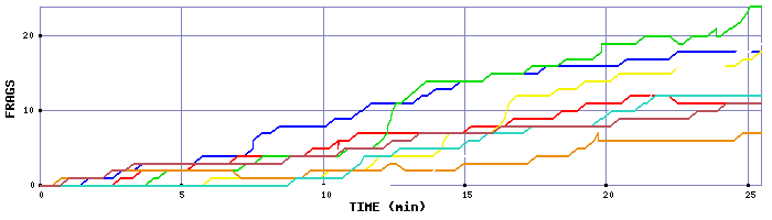 Frag Graph