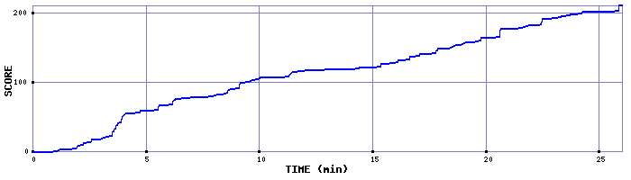 Score Graph