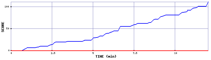 Score Graph