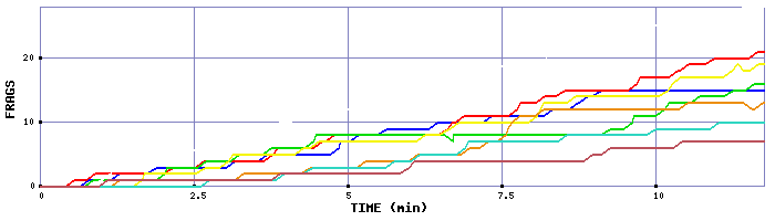Frag Graph