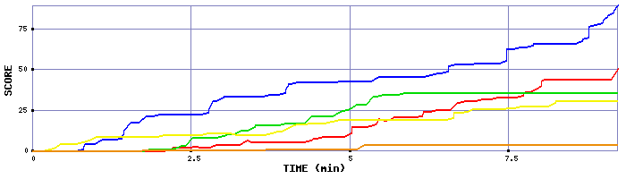 Score Graph