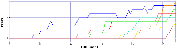 Frag Graph