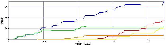 Score Graph