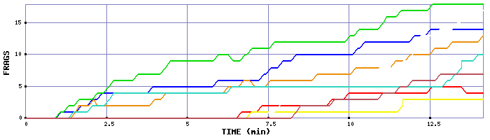 Frag Graph