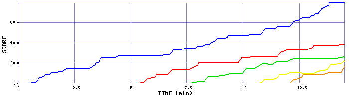 Score Graph