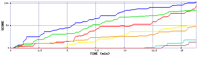 Score Graph